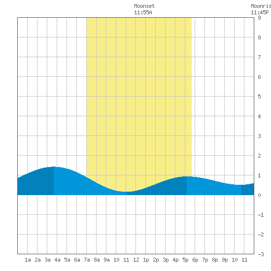 Key Haven tide chart for Wednesday, December 10, 2025