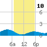 Key Haven tide chart for Wednesday, December 10, 2025