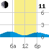 Key Haven tide chart for Thursday, December 11, 2025