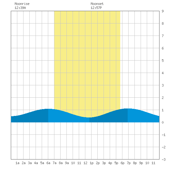 Key Haven tide chart for Friday, December 12, 2025