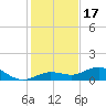 Key Haven tide chart for Wednesday, December 17, 2025