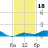 Key Haven tide chart for Thursday, December 18, 2025