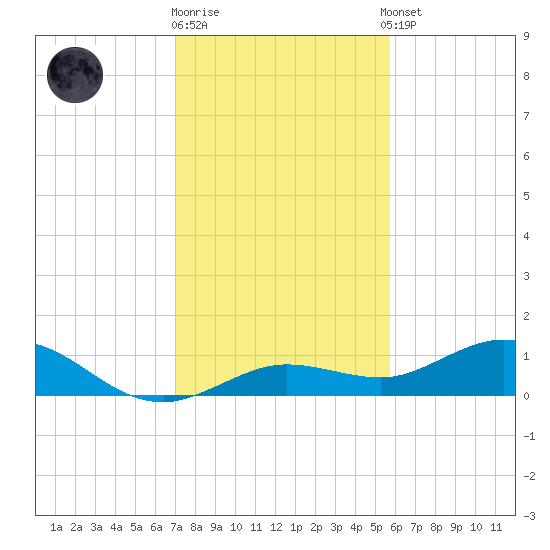 Key Haven tide chart for Friday, December 19, 2025