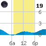 Key Haven tide chart for Friday, December 19, 2025