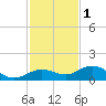 Key Haven tide chart for Monday, December 1, 2025