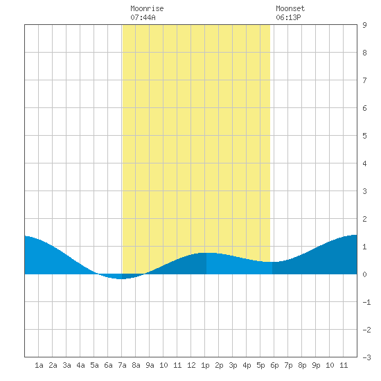 Key Haven tide chart for Saturday, December 20, 2025