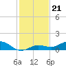 Key Haven tide chart for Sunday, December 21, 2025