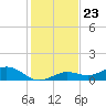 Key Haven tide chart for Tuesday, December 23, 2025