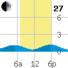 Key Haven tide chart for Saturday, December 27, 2025