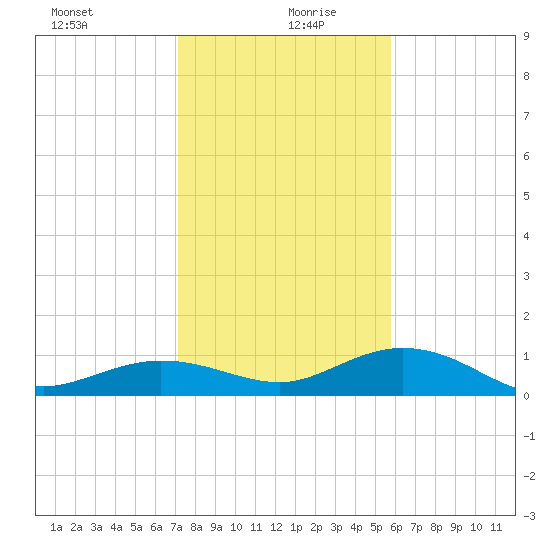 Key Haven tide chart for Sunday, December 28, 2025