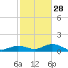 Key Haven tide chart for Sunday, December 28, 2025
