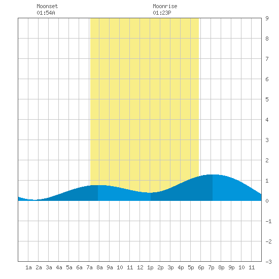 Key Haven tide chart for Monday, December 29, 2025