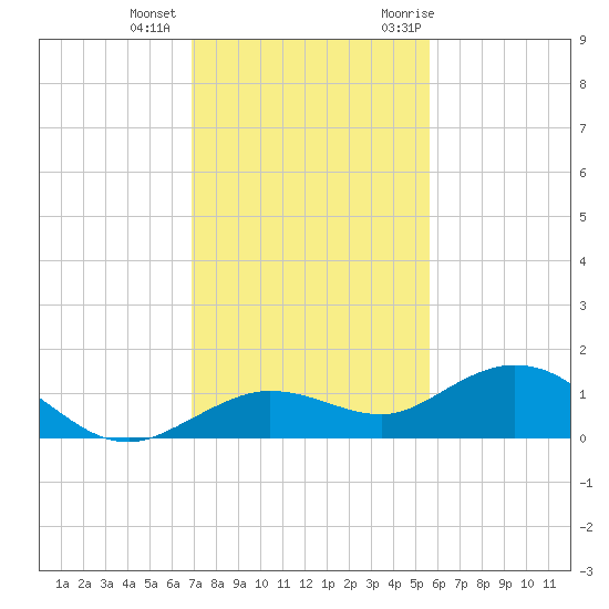 Key Haven tide chart for Tuesday, December 2, 2025
