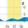 Key Haven tide chart for Tuesday, December 2, 2025