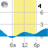 Key Haven tide chart for Thursday, December 4, 2025
