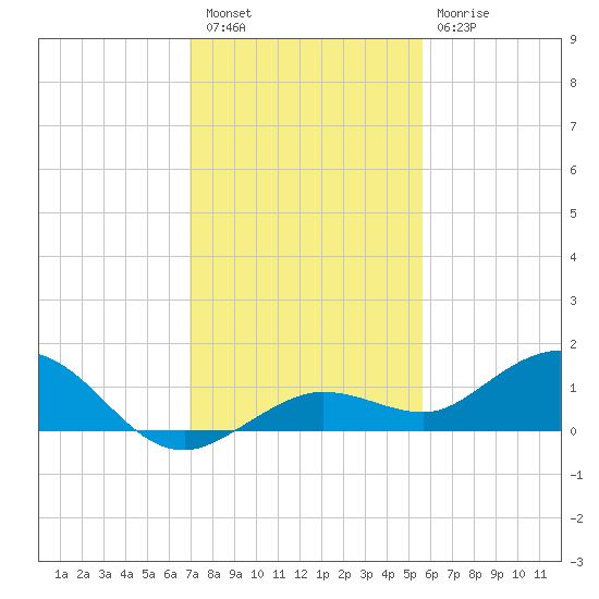 Key Haven tide chart for Friday, December 5, 2025