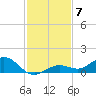 Key Haven tide chart for Sunday, December 7, 2025
