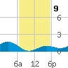 Key Haven tide chart for Tuesday, December 9, 2025