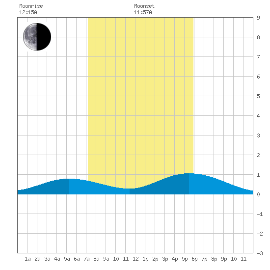 Key Haven tide chart for Saturday, January 10, 2026