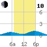 Key Haven tide chart for Saturday, January 10, 2026