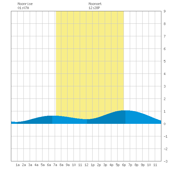 Key Haven tide chart for Sunday, January 11, 2026