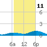 Key Haven tide chart for Sunday, January 11, 2026