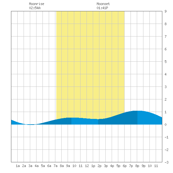 Key Haven tide chart for Tuesday, January 13, 2026