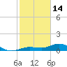 Key Haven tide chart for Wednesday, January 14, 2026