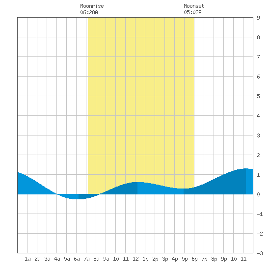 Key Haven tide chart for Saturday, January 17, 2026