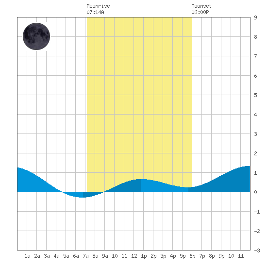 Key Haven tide chart for Sunday, January 18, 2026