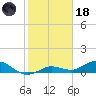 Key Haven tide chart for Sunday, January 18, 2026