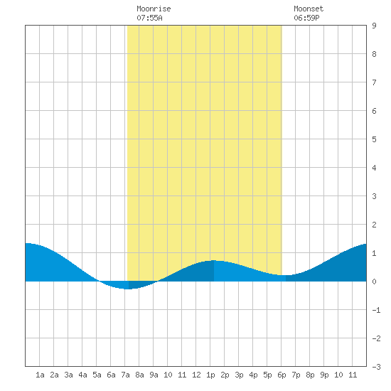 Key Haven tide chart for Monday, January 19, 2026