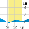 Key Haven tide chart for Monday, January 19, 2026