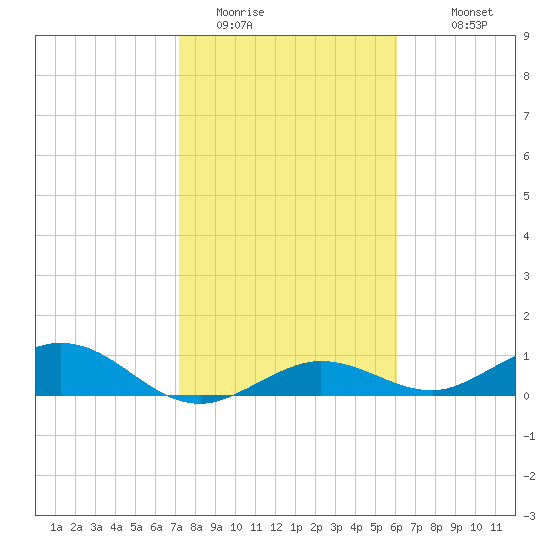 Key Haven tide chart for Wednesday, January 21, 2026