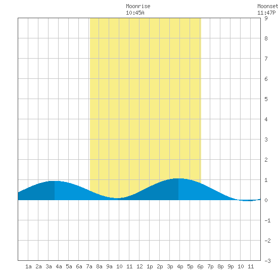 Key Haven tide chart for Saturday, January 24, 2026