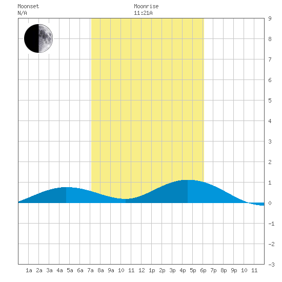 Key Haven tide chart for Sunday, January 25, 2026