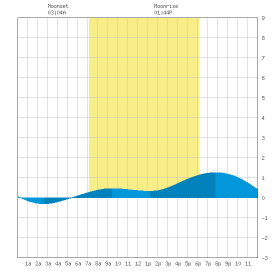 Key Haven tide chart for Wednesday, January 28, 2026