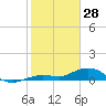 Key Haven tide chart for Wednesday, January 28, 2026