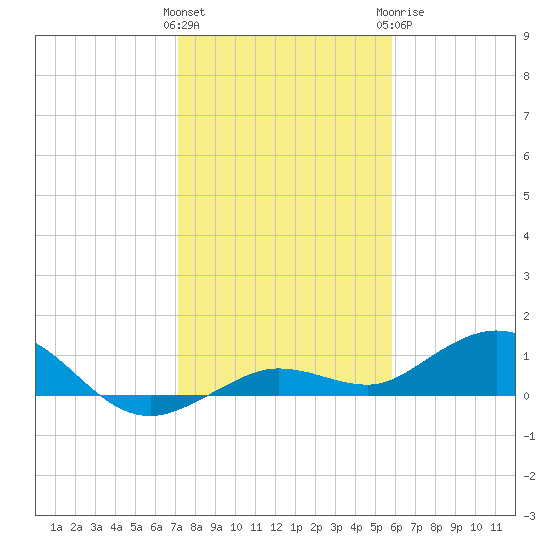 Key Haven tide chart for Friday, January 2, 2026