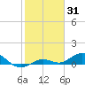 Key Haven tide chart for Saturday, January 31, 2026