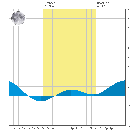 Key Haven tide chart for Saturday, January 3, 2026