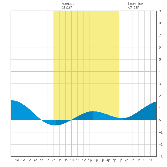 Key Haven tide chart for Sunday, January 4, 2026