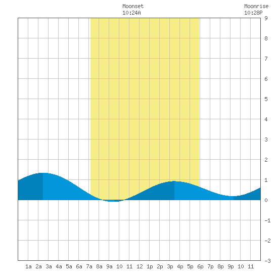 Key Haven tide chart for Wednesday, January 7, 2026