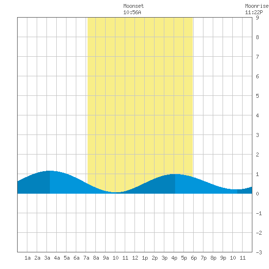 Key Haven tide chart for Thursday, January 8, 2026