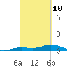 Key Haven tide chart for Tuesday, February 10, 2026