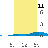 Key Haven tide chart for Wednesday, February 11, 2026