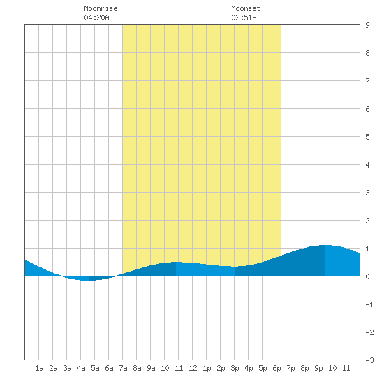 Key Haven tide chart for Friday, February 13, 2026