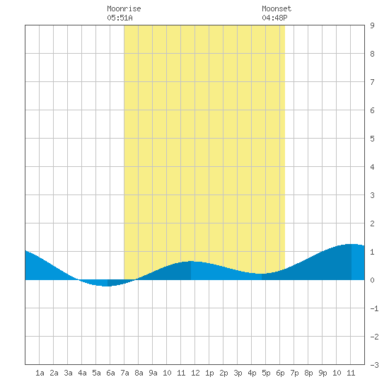 Key Haven tide chart for Sunday, February 15, 2026