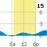 Key Haven tide chart for Sunday, February 15, 2026