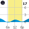 Key Haven tide chart for Tuesday, February 17, 2026